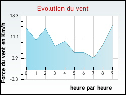 Evolution du vent de la ville Cornillon-sur-l'Oule